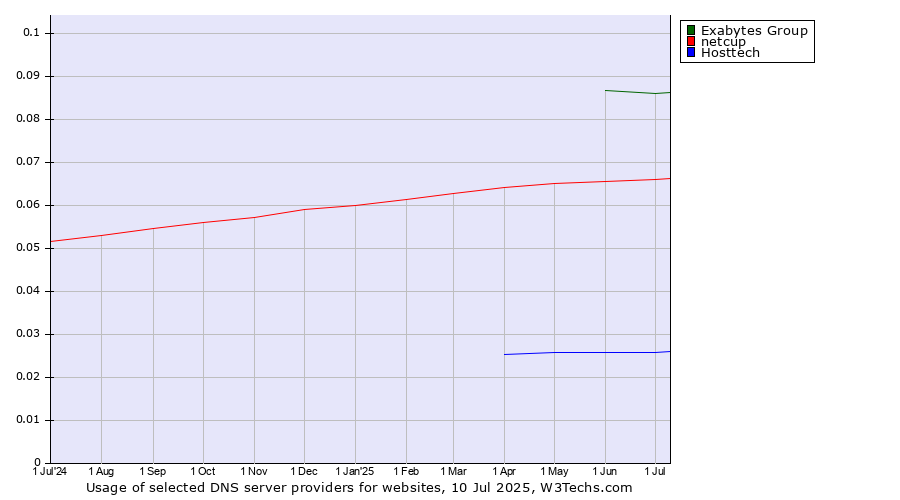 Historical trends in the usage of Exabytes Group vs. netcup vs. Hosttech