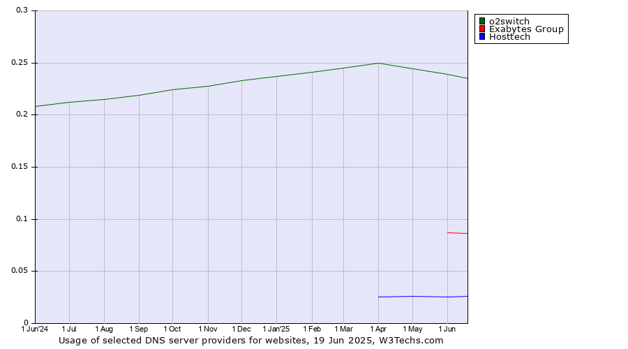 Historical trends in the usage of o2switch vs. Exabytes Group vs. Hosttech