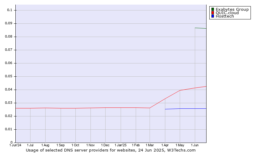 Historical trends in the usage of Exabytes Group vs. QUIC.cloud vs. Hosttech
