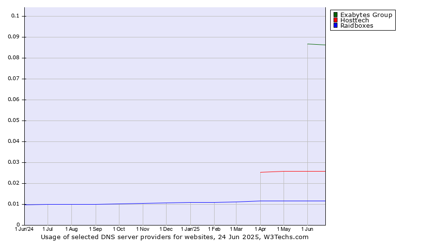 Historical trends in the usage of Exabytes Group vs. Hosttech vs. Raidboxes