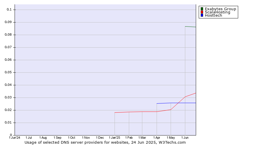 Historical trends in the usage of Exabytes Group vs. ScalaHosting vs. Hosttech