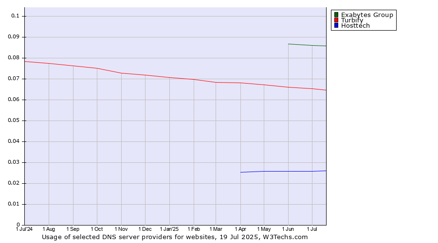 Historical trends in the usage of Exabytes Group vs. Turbify vs. Hosttech