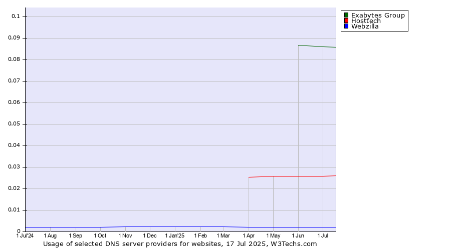 Historical trends in the usage of Exabytes Group vs. Hosttech vs. Webzilla