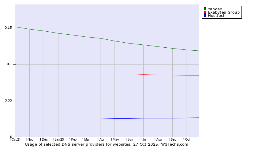 Historical trends in the usage of Yandex vs. Exabytes Group vs. Hosttech