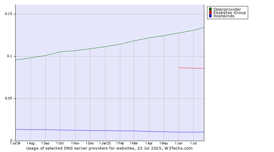 Historical trends in the usage of Openprovider vs. Exabytes Group vs. Hostwinds