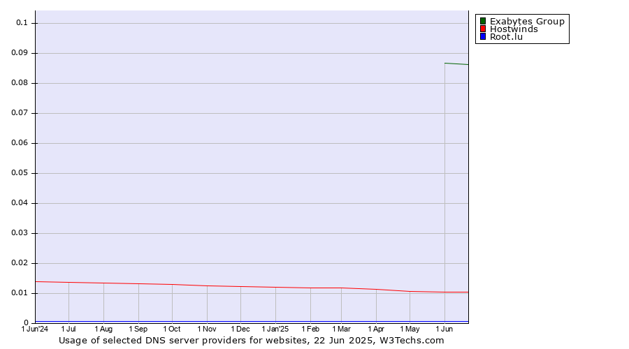 Historical trends in the usage of Exabytes Group vs. Hostwinds vs. Root.lu