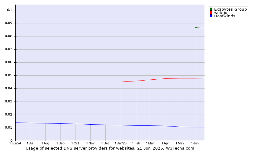 Historical trends in the usage of Exabytes Group vs. webgo vs. Hostwinds