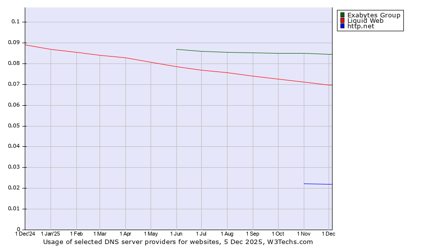 Historical trends in the usage of Exabytes Group vs. Liquid Web vs. http.net