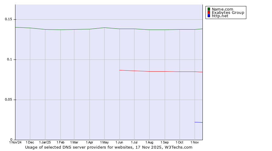 Historical trends in the usage of Name.com vs. Exabytes Group vs. http.net