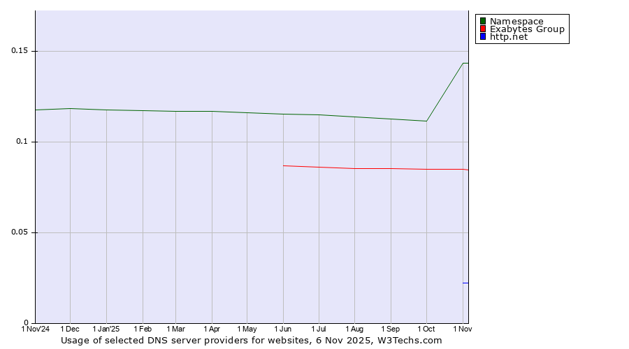 Historical trends in the usage of Namespace vs. Exabytes Group vs. http.net