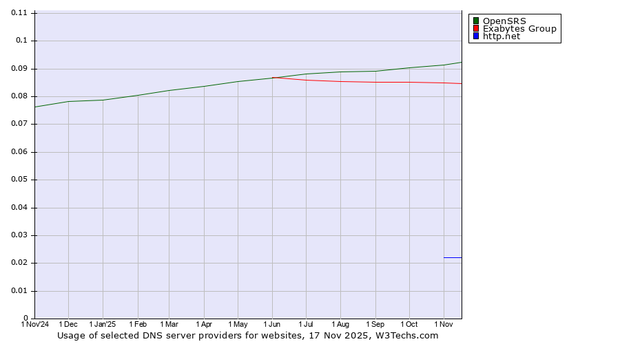 Historical trends in the usage of OpenSRS vs. Exabytes Group vs. http.net