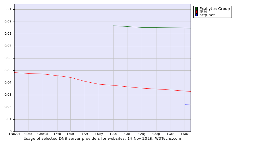 Historical trends in the usage of Exabytes Group vs. IBM vs. http.net