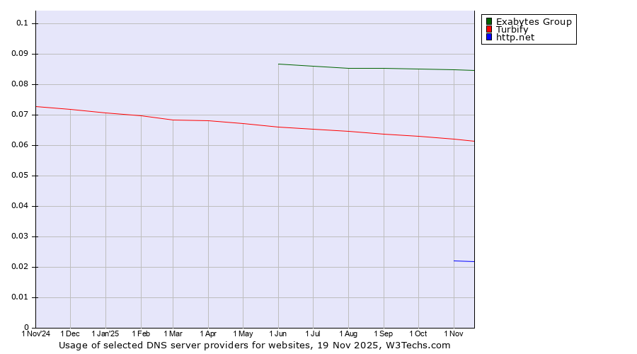 Historical trends in the usage of Exabytes Group vs. Turbify vs. http.net
