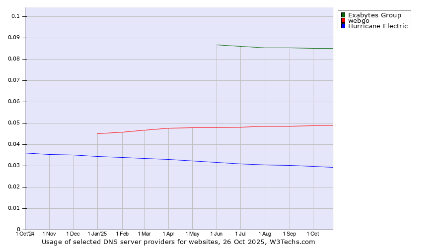 Historical trends in the usage of Exabytes Group vs. webgo vs. Hurricane Electric