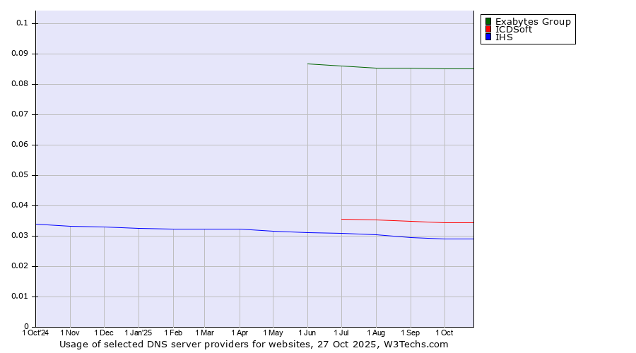 Historical trends in the usage of Exabytes Group vs. ICDSoft vs. IHS