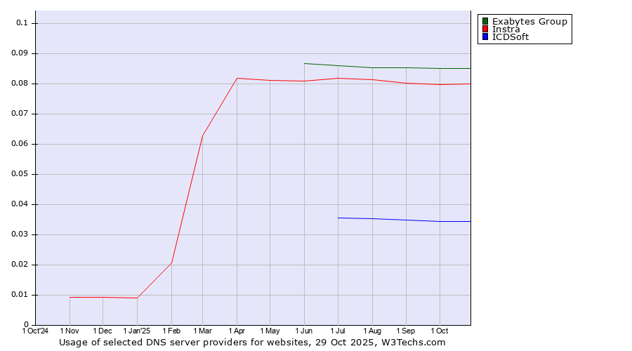 Historical trends in the usage of Exabytes Group vs. Instra vs. ICDSoft