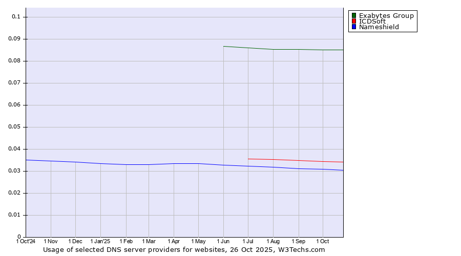 Historical trends in the usage of Exabytes Group vs. ICDSoft vs. Nameshield