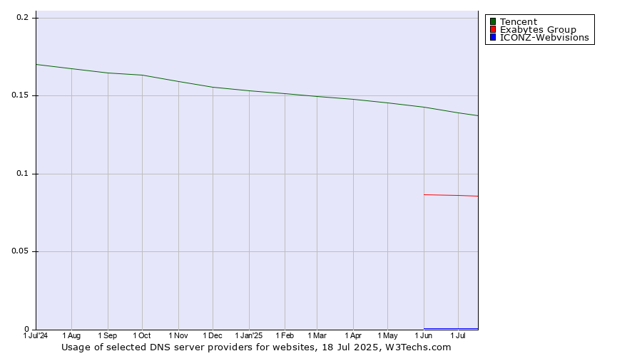 Historical trends in the usage of Tencent vs. Exabytes Group vs. ICONZ-Webvisions