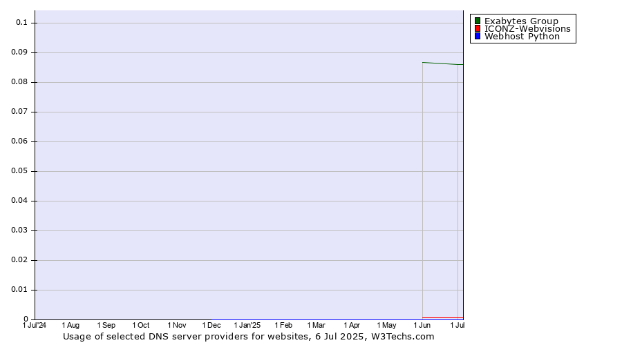 Historical trends in the usage of Exabytes Group vs. ICONZ-Webvisions vs. Webhost Python
