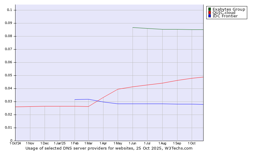 Historical trends in the usage of Exabytes Group vs. QUIC.cloud vs. IDC Frontier