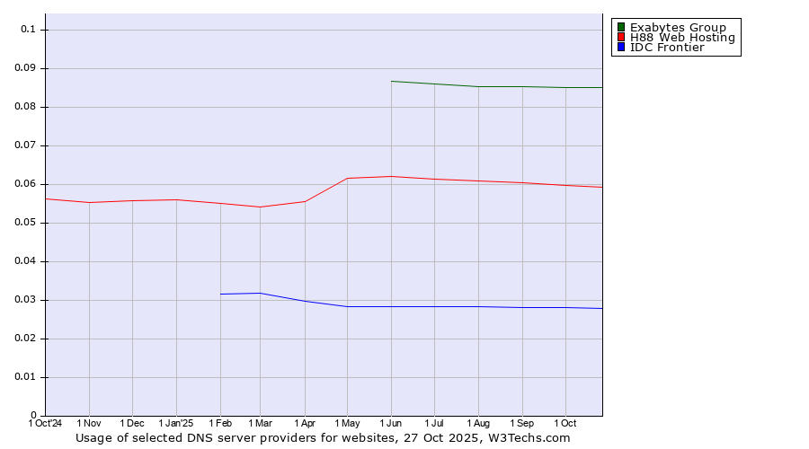 Historical trends in the usage of Exabytes Group vs. H88 Web Hosting vs. IDC Frontier