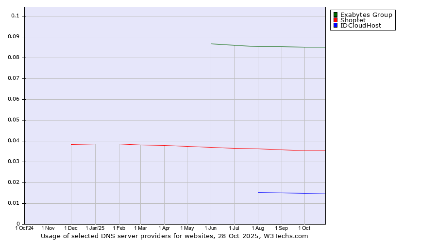 Historical trends in the usage of Exabytes Group vs. Shoptet vs. IDCloudHost