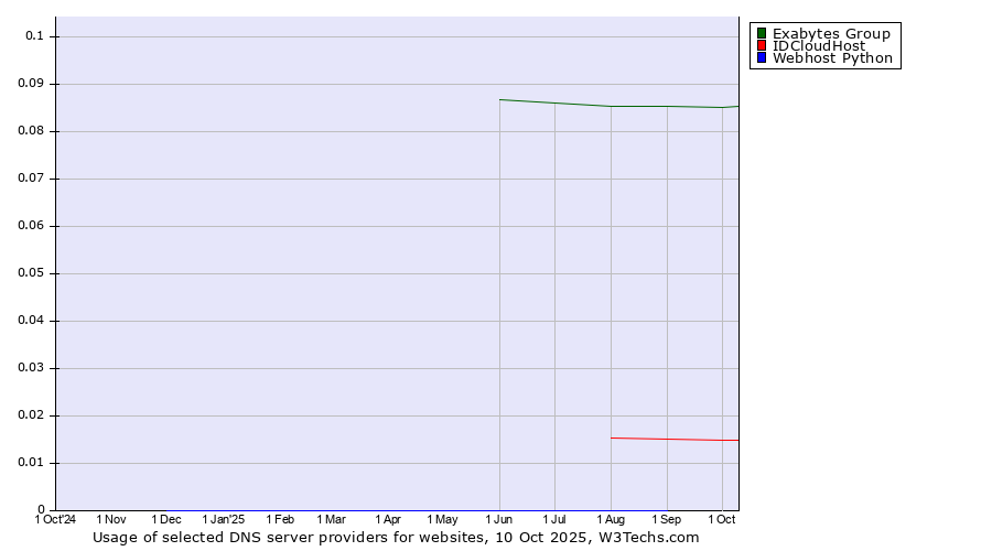 Historical trends in the usage of Exabytes Group vs. IDCloudHost vs. Webhost Python