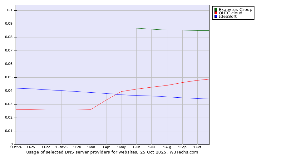 Historical trends in the usage of Exabytes Group vs. QUIC.cloud vs. IdeaSoft