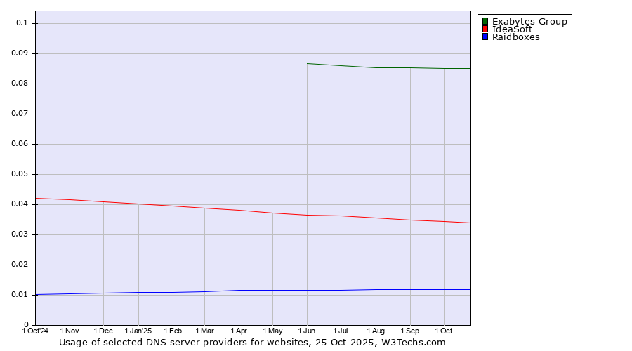 Historical trends in the usage of Exabytes Group vs. IdeaSoft vs. Raidboxes