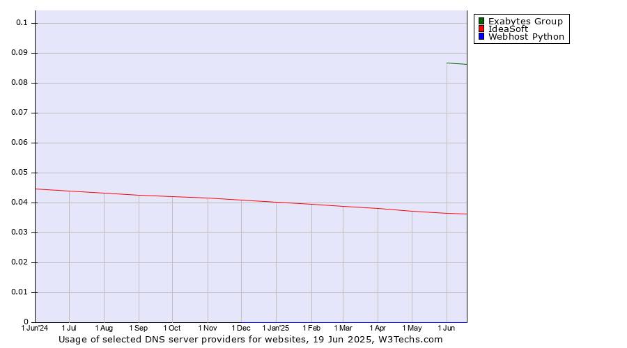 Historical trends in the usage of Exabytes Group vs. IdeaSoft vs. Webhost Python