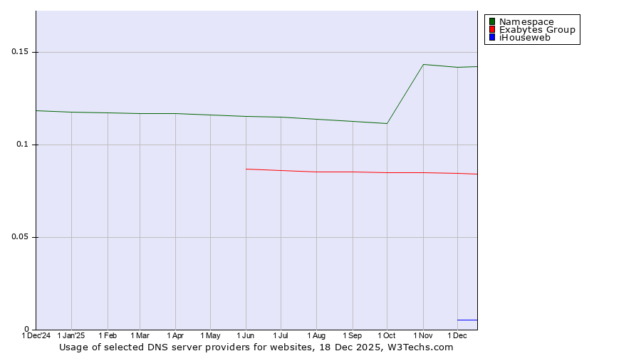 Historical trends in the usage of Namespace vs. Exabytes Group vs. iHouseweb