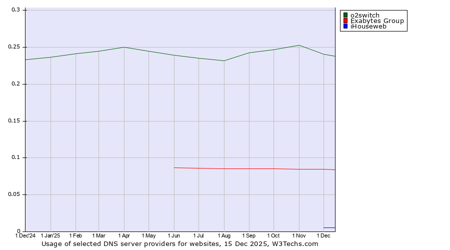 Historical trends in the usage of o2switch vs. Exabytes Group vs. iHouseweb