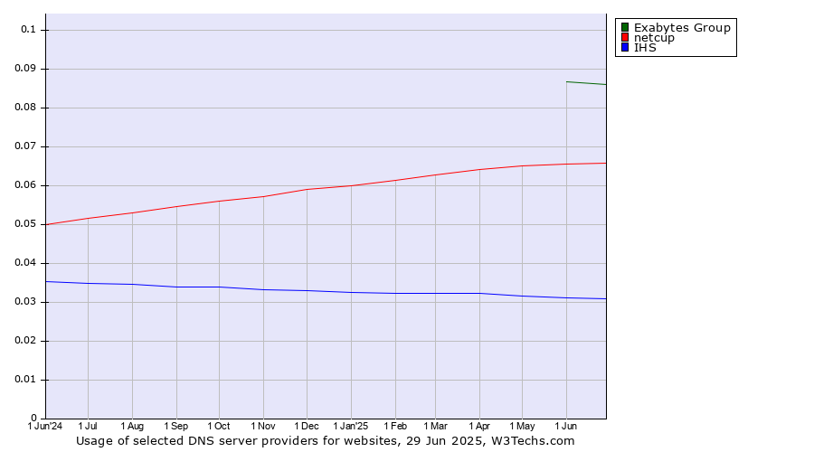 Historical trends in the usage of Exabytes Group vs. netcup vs. IHS