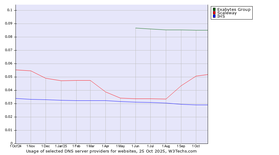 Historical trends in the usage of Exabytes Group vs. Scaleway vs. IHS