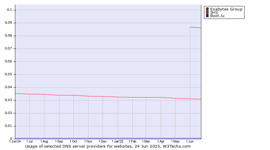 Historical trends in the usage of Exabytes Group vs. IHS vs. Root.lu