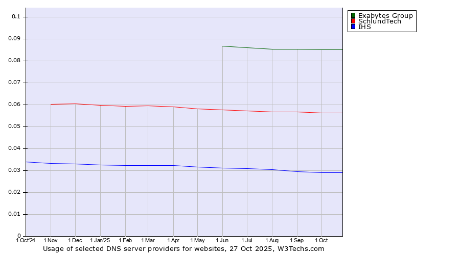 Historical trends in the usage of Exabytes Group vs. SchlundTech vs. IHS