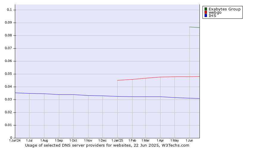 Historical trends in the usage of Exabytes Group vs. webgo vs. IHS