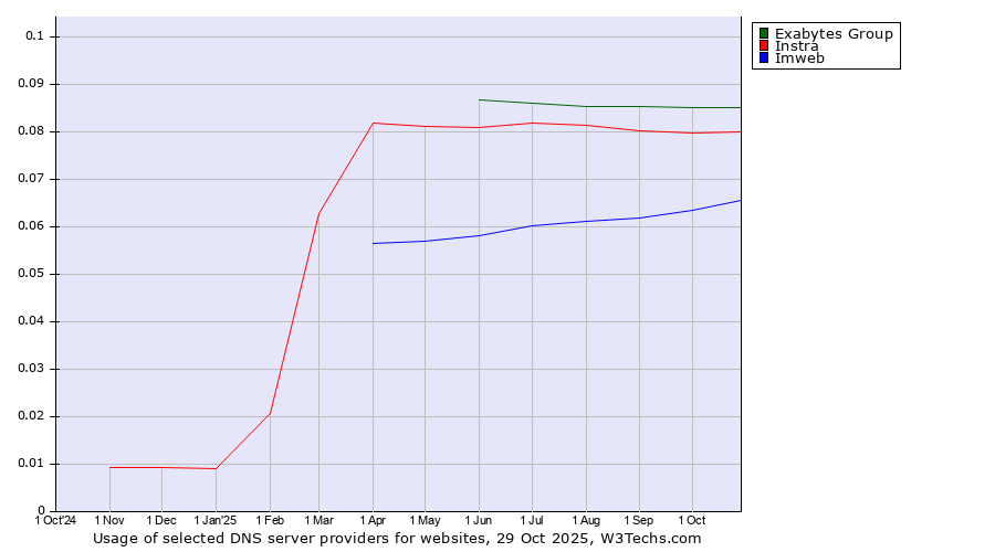 Historical trends in the usage of Exabytes Group vs. Instra vs. Imweb