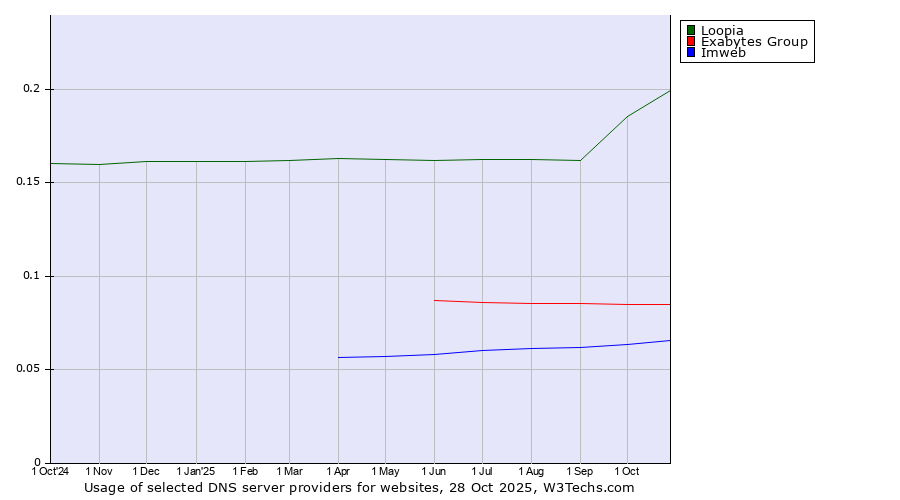 Historical trends in the usage of Loopia vs. Exabytes Group vs. Imweb