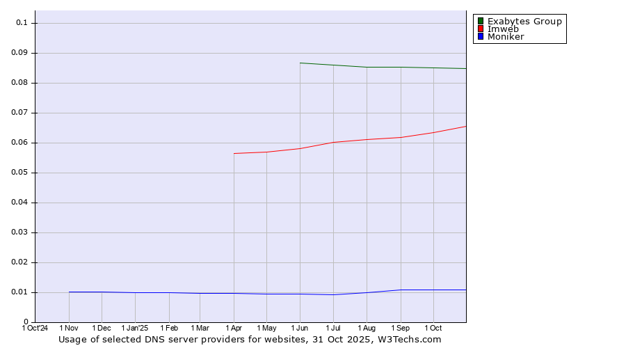 Historical trends in the usage of Exabytes Group vs. Imweb vs. Moniker