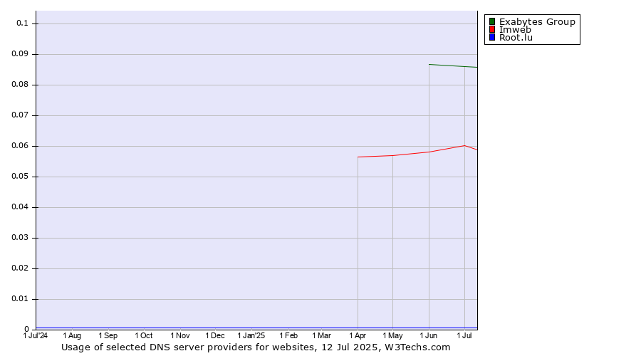 Historical trends in the usage of Exabytes Group vs. Imweb vs. Root.lu