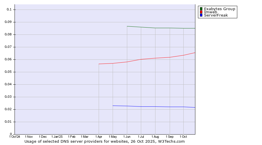 Historical trends in the usage of Exabytes Group vs. Imweb vs. ServerFreak