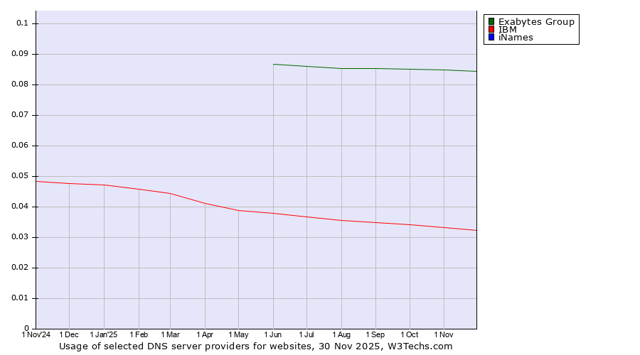 Historical trends in the usage of Exabytes Group vs. IBM vs. iNames