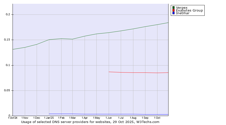Historical trends in the usage of Verpex vs. Exabytes Group vs. Inetmar