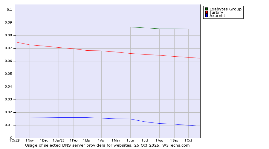 Historical trends in the usage of Exabytes Group vs. Turbify vs. Axarnet