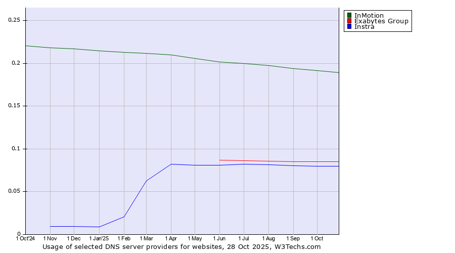Historical trends in the usage of InMotion vs. Exabytes Group vs. Instra