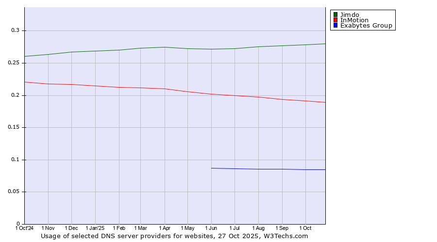 Historical trends in the usage of Jimdo vs. InMotion vs. Exabytes Group