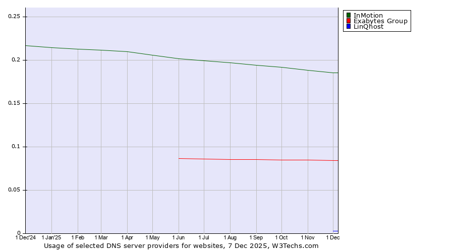 Historical trends in the usage of InMotion vs. Exabytes Group vs. LinQhost
