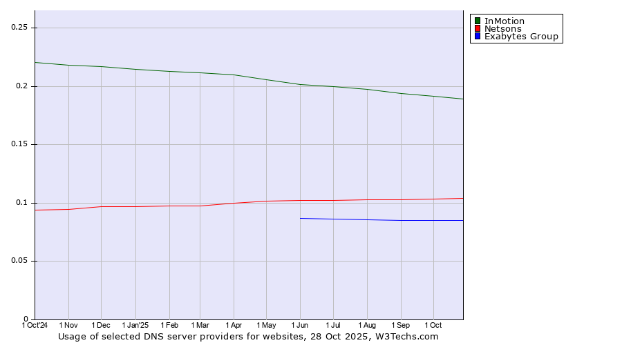 Historical trends in the usage of InMotion vs. Netsons vs. Exabytes Group