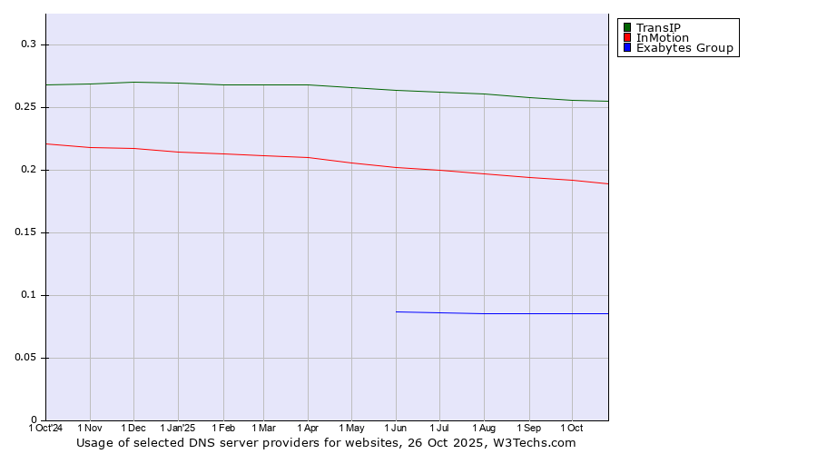 Historical trends in the usage of TransIP vs. InMotion vs. Exabytes Group